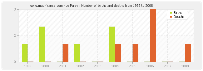 Le Puley : Number of births and deaths from 1999 to 2008